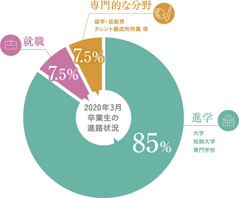 卒業後の進路 ダンス 演劇 音楽 美術をプロから学ぶ りら創造芸術高等学校