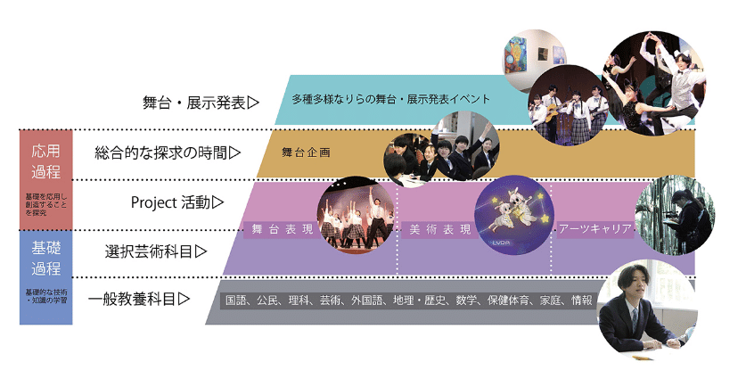 基礎過程、応用過程のイメージ