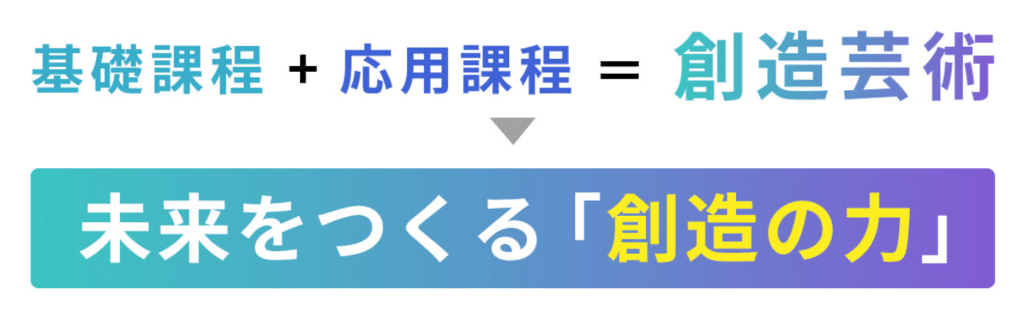 基礎過程＋応用過程＝創造芸術>未来をつくる「創造の力」