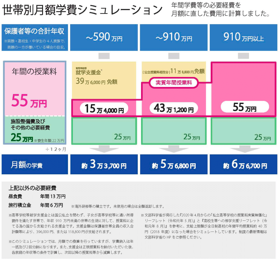 世帯別月額学費シミュレーション